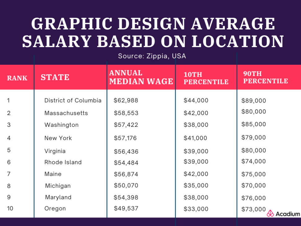 average pay for graphic designer Niche Utama Home How Much Does a Graphic Designer Make? Graphic Design Salary Guide
